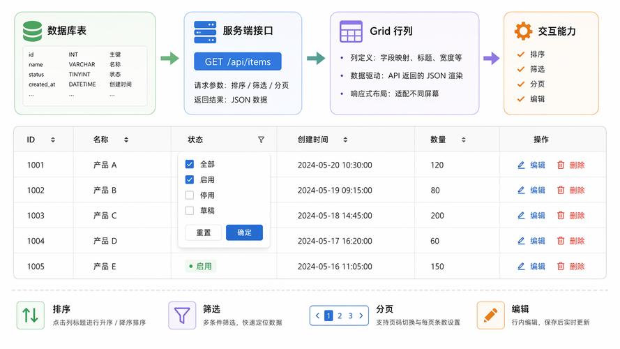 数据表格核心功能与后端编辑服务架构