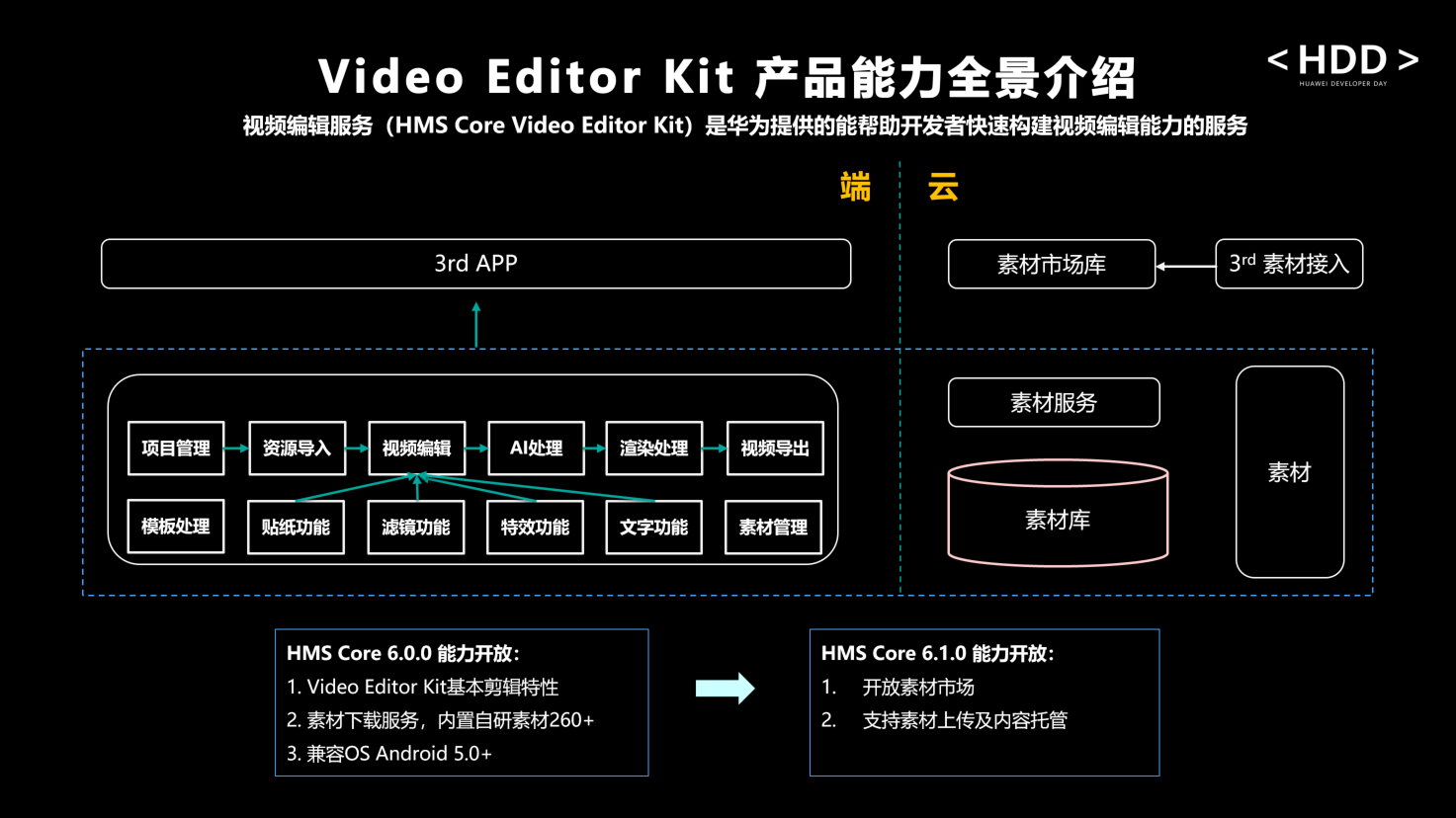 HDD深圳站 多维度提升开发效率，加速开发者应用创新